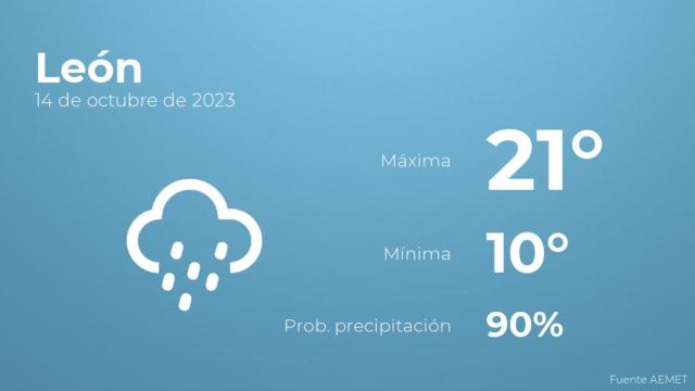El tiempo en León hoy 14 de octubre