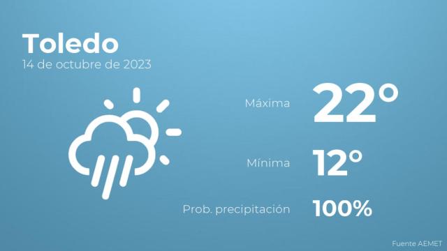 Así será el tiempo en los próximos días en Toledo
