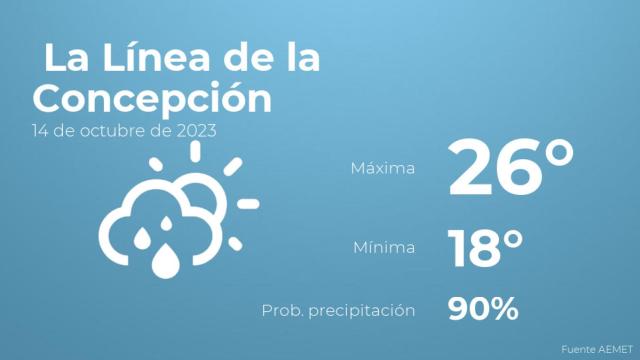 El tiempo en los próximos días en La Línea de la Concepción