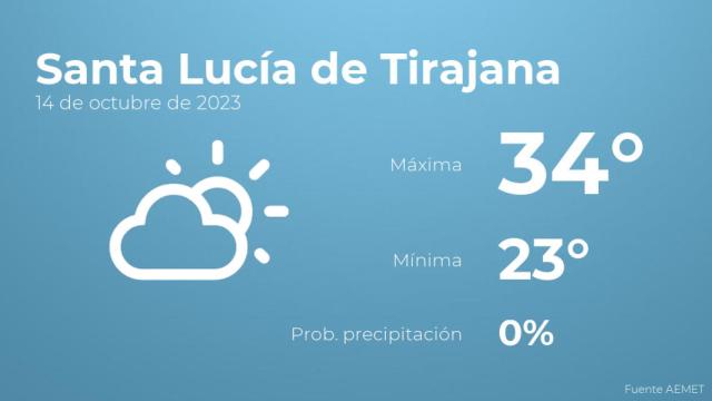 El tiempo en los próximos días en Santa Lucía de Tirajana