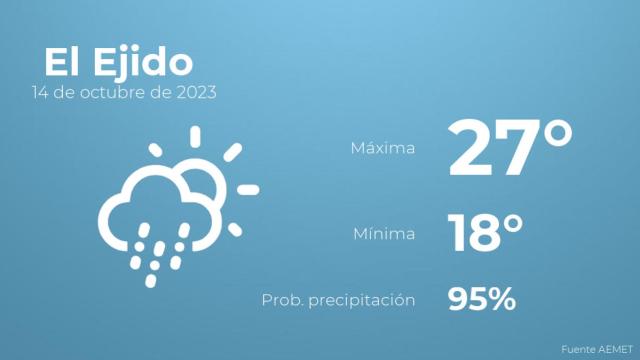 El tiempo en los próximos días en El Ejido