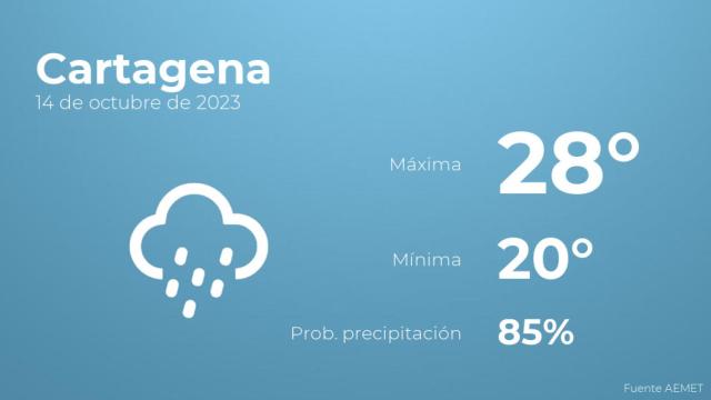 Así será el tiempo en los próximos días en Cartagena