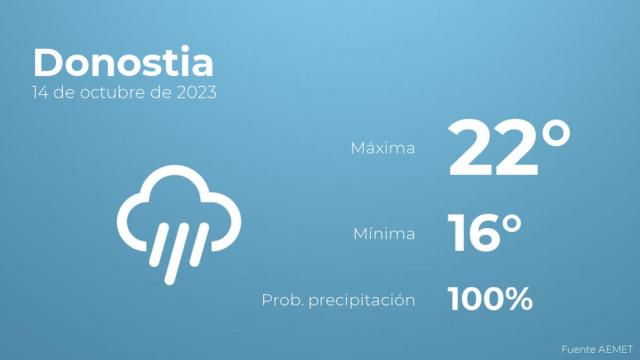 Previsión del tiempo para Donostia
