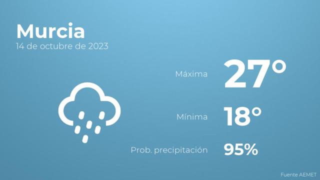 El tiempo en Murcia hoy 14 de octubre