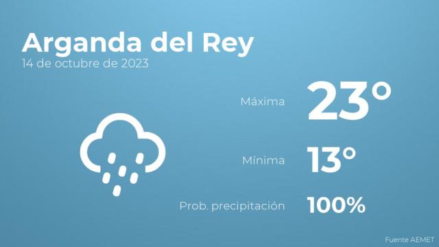 Previsión del tiempo para Arganda del Rey