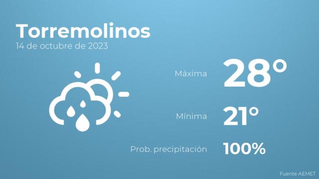 Así será el tiempo en los próximos días en Torremolinos