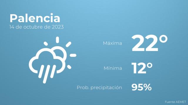 El tiempo en los próximos días en Palencia