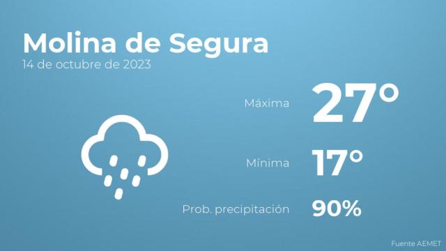 Previsión del tiempo para Molina de Segura