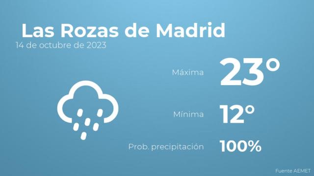 Así será el tiempo en los próximos días en Las Rozas de Madrid