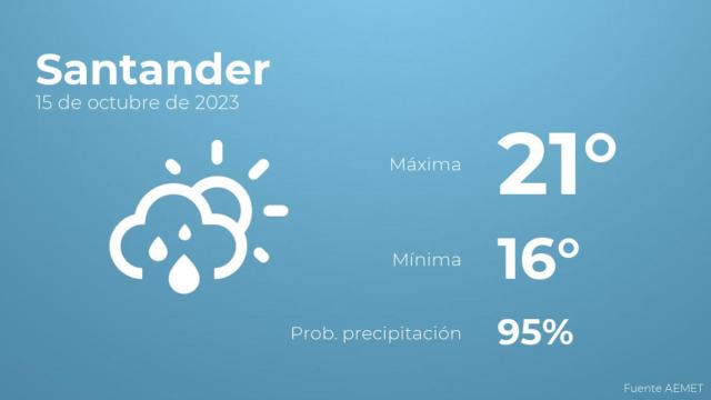 Así será el tiempo en los próximos días en Santander