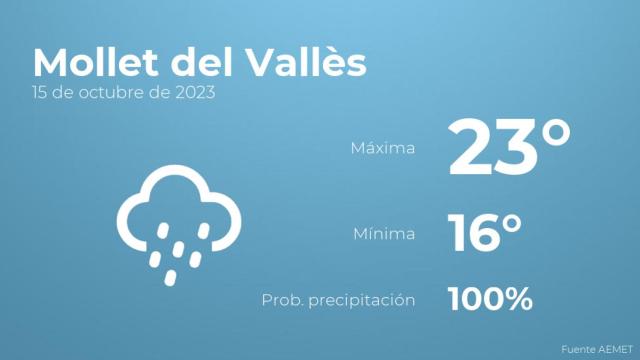 El tiempo en los próximos días en Mollet del Vallès