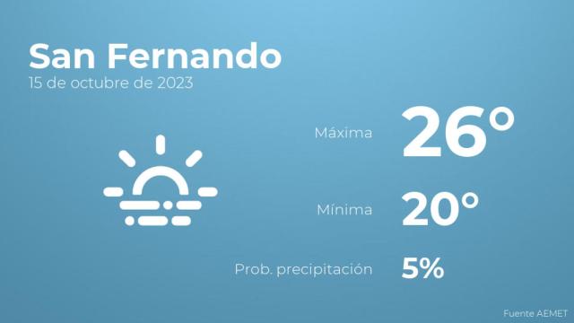 El tiempo en los próximos días en San Fernando