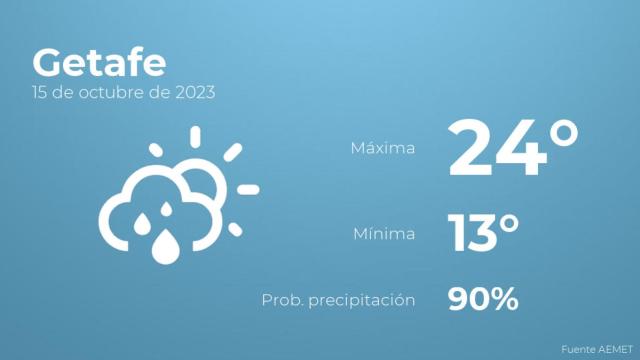 Previsión del tiempo para Getafe