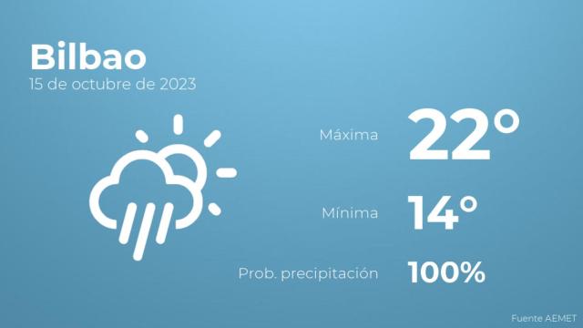 Previsión del tiempo para Bilbao