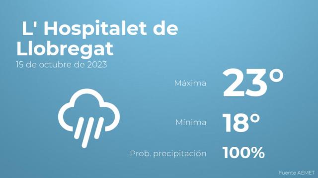 Así será el tiempo en los próximos días en L' Hospitalet de Llobregat