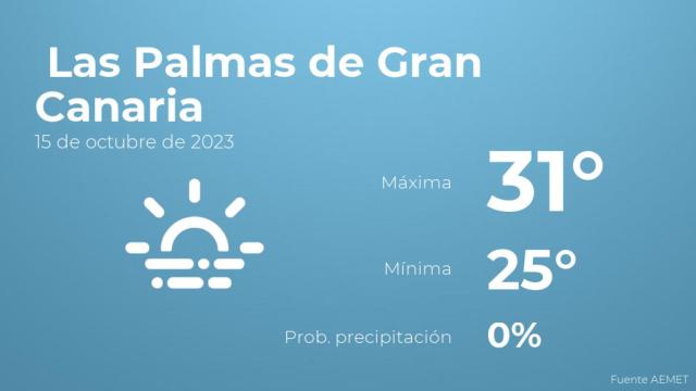 Previsión del tiempo para Las Palmas de Gran Canaria