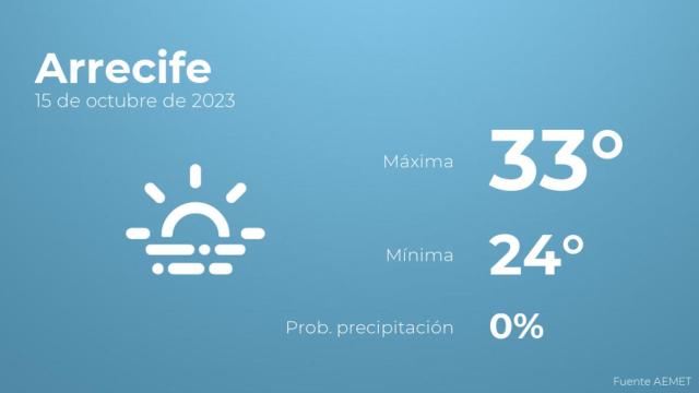 Previsión meteorológica para Arrecife, 15 de octubre