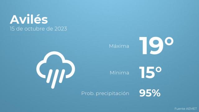 El tiempo en Avilés hoy 15 de octubre