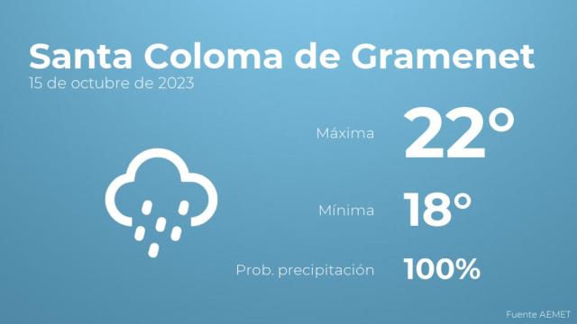 Así será el tiempo en los próximos días en Santa Coloma de Gramenet