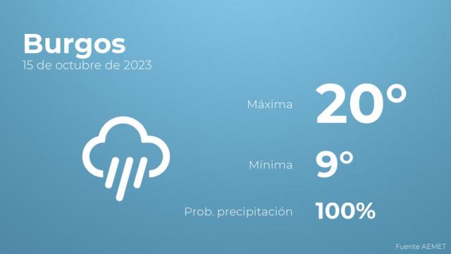 Así será el tiempo en los próximos días en Burgos