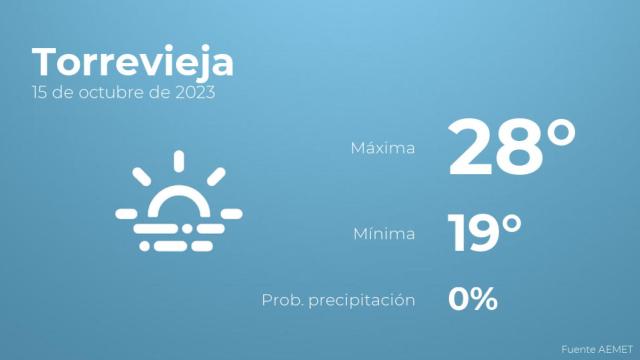 El tiempo en Torrevieja hoy 15 de octubre