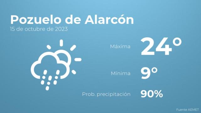 Así será el tiempo en los próximos días en Pozuelo de Alarcón