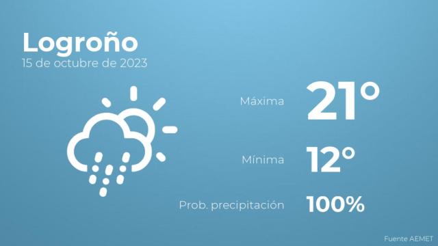 El tiempo en los próximos días en Logroño