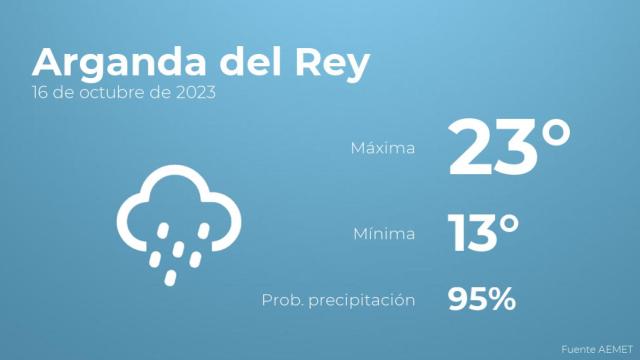 Así será el tiempo en los próximos días en Arganda del Rey