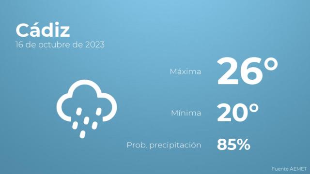 Previsión del tiempo para Cádiz