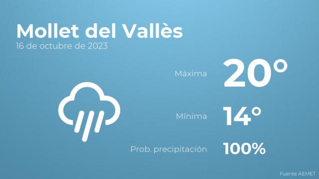 El tiempo en los próximos días en Mollet del Vallès