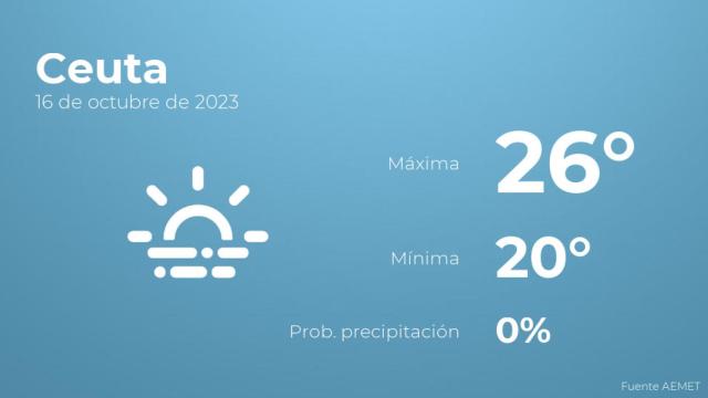 Previsión del tiempo para Ceuta