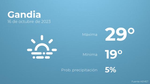Previsión del tiempo para Gandia