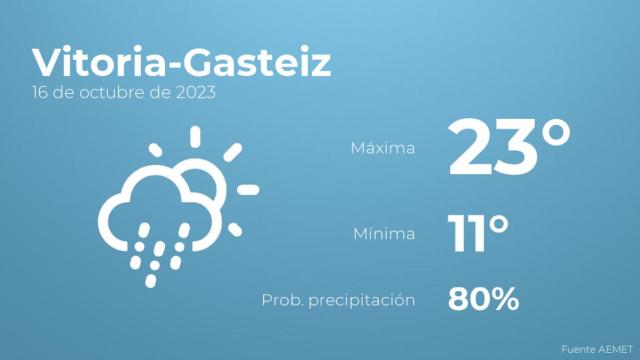 Previsión meteorológica para Vitoria-Gasteiz, 16 de octubre
