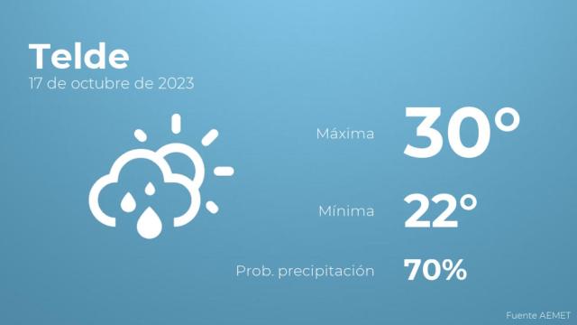 Previsión del tiempo para Telde