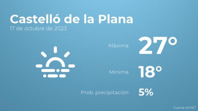 Así será el tiempo en los próximos días en Castelló de la Plana