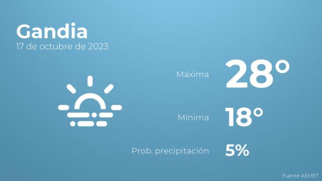 El tiempo en Gandia hoy 17 de octubre