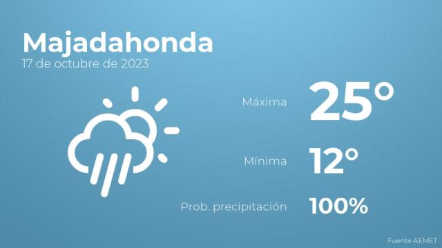 El tiempo en los próximos días en Majadahonda