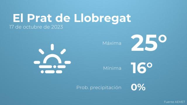 Así será el tiempo en los próximos días en El Prat de Llobregat