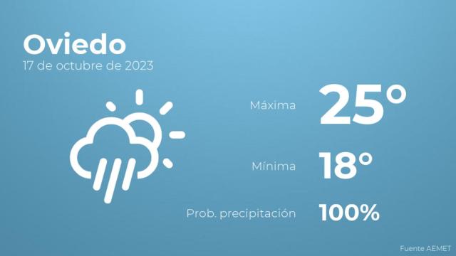 El tiempo en los próximos días en Oviedo