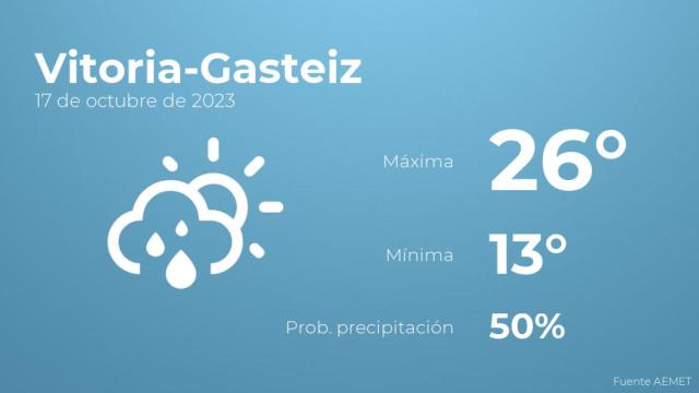Previsión del tiempo para Vitoria-Gasteiz