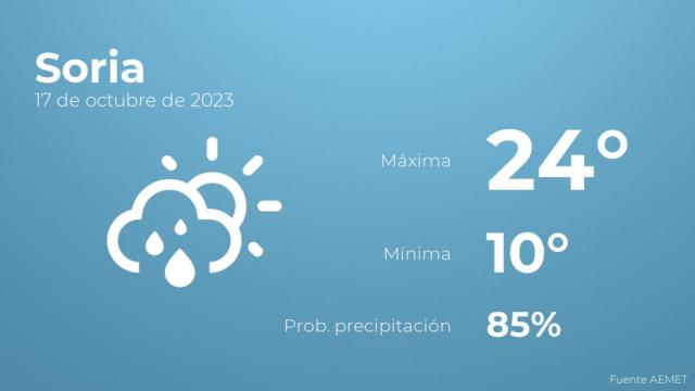Así será el tiempo en los próximos días en Soria