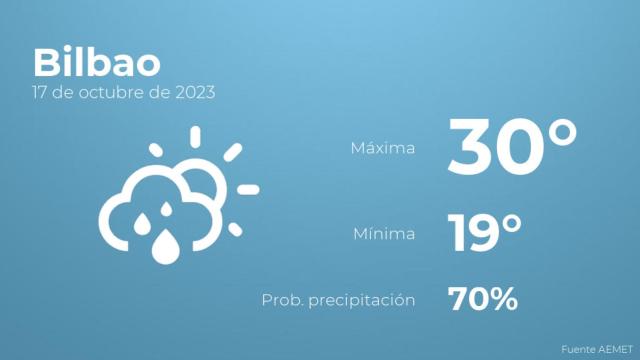 El tiempo en los próximos días en Bilbao