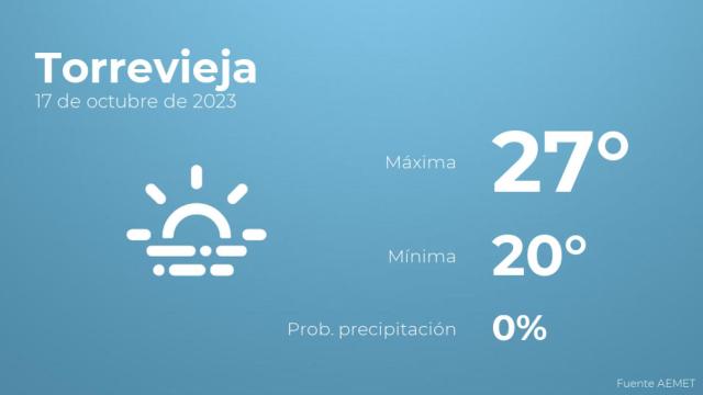 El tiempo en Torrevieja hoy 17 de octubre