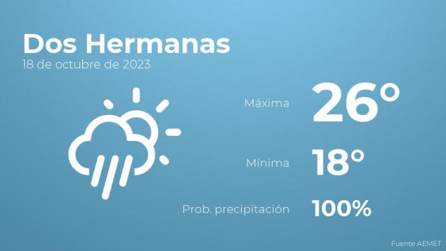 El tiempo en Dos Hermanas hoy 18 de octubre