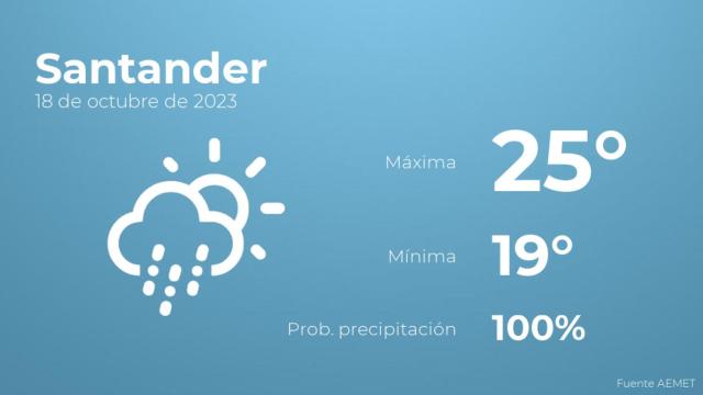 El tiempo en Santander hoy 18 de octubre