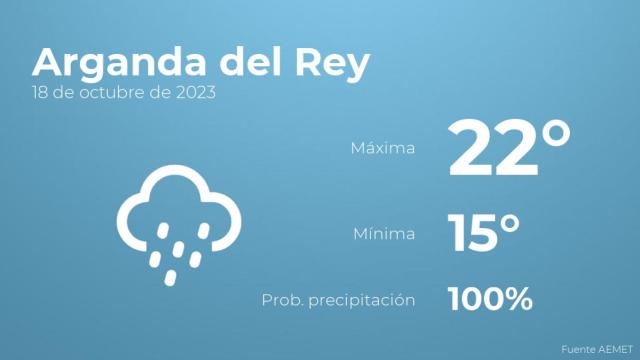 Previsión del tiempo para Arganda del Rey