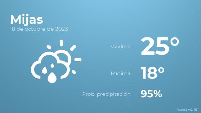 Previsión del tiempo para Mijas