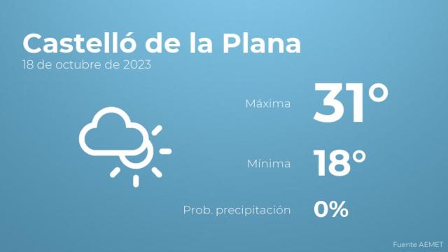 El tiempo en Castelló de la Plana hoy 18 de octubre