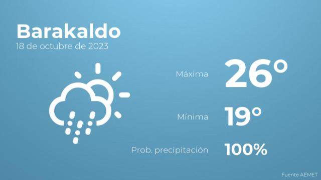 El tiempo en los próximos días en Barakaldo