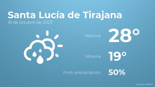 El tiempo en Santa Lucía de Tirajana hoy 18 de octubre